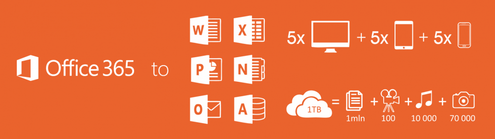 Infografika: Office 365 to: Word, Excel, Powerpoint, Access, One Drive, Note na 5 komputerach, 5 tabletach oraz 5 smartfonach